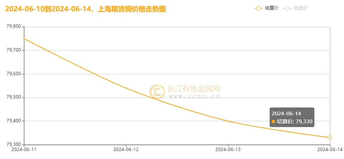 ▲ CCMN沪铜周度走势图