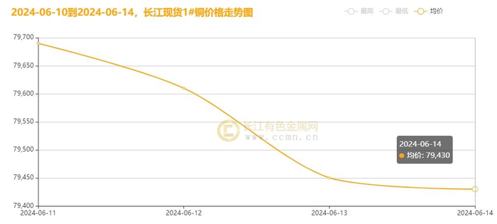 ▲CCMN长江现货1#铜周走势图