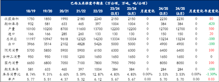 数据来源：USDA、紫金天风期货研究所