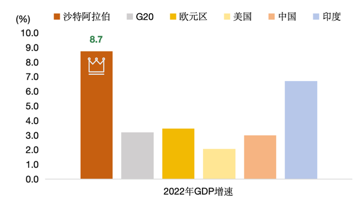 （数据来源：经济合作与发展组织、南方东英，均为实际GDP增速）