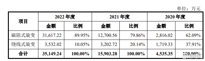 公司主营业务收入按产品类型划分情况，来源招股书