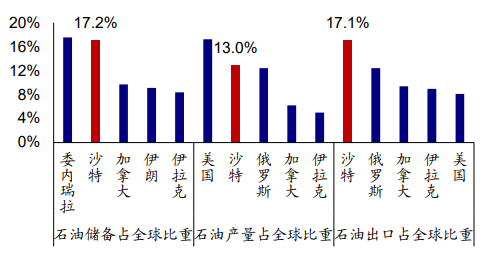 （数据来源：Energy Institute，海通证券研究所）