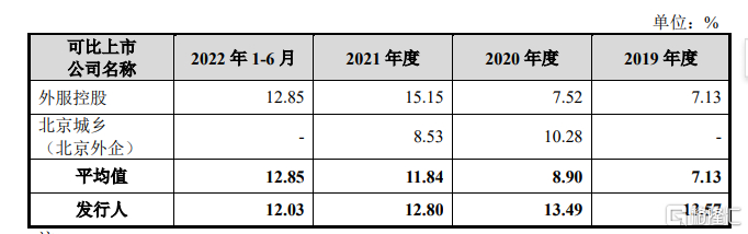 公司毛利率与同行可比情况，来源招股书