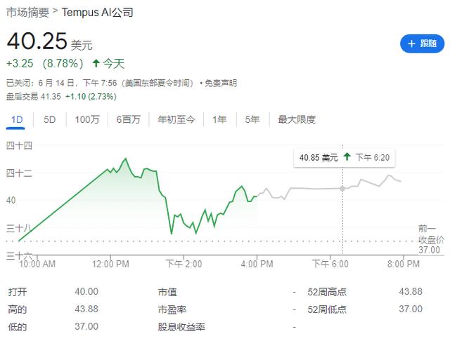 TempusAI医疗巨擘上市，AI医疗引领未来医疗革命？首日飙涨15%！