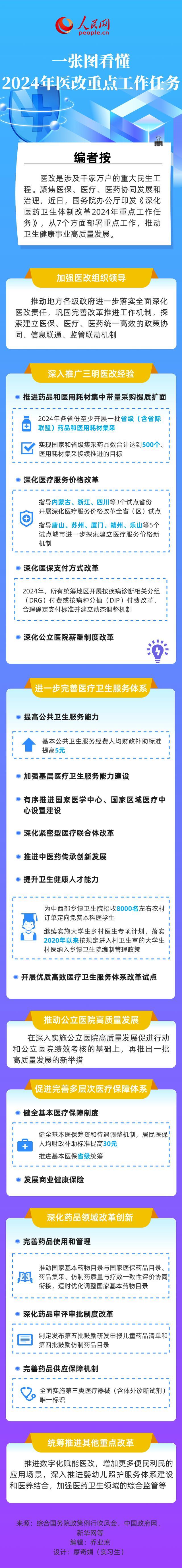 1.2024年医改重点：一张图全解析 医改 秦红 栏目 文字 重点工作 编辑 sina.cn 第3张