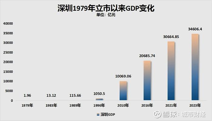 制图:城市财经;数据:深圳市统计局
