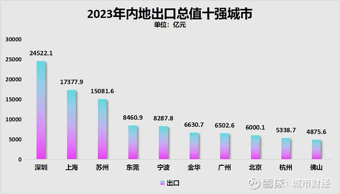 制图:城市财经;数据:各城市统计局