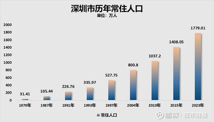 制图:城市财经;数据:深圳市统计局