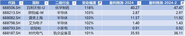 数据来源：Wind，科创板研究中心，星矿数据