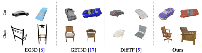图 9. 在 ShapeNet Car、Chair 上进行无条件生成的定性比较。本文的方法可以生成精确几何和细节材质。