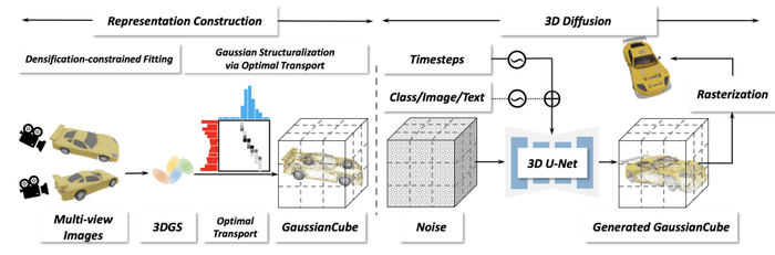 图 5. GaussianCube 框架总览