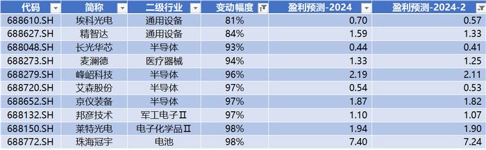 数据来源：Wind，科创板研究中心，星矿数据