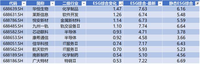 数据来源：Wind，科创板研究中心，星矿数据