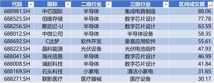 数据来源：Wind，科创板研究中心，星矿数据