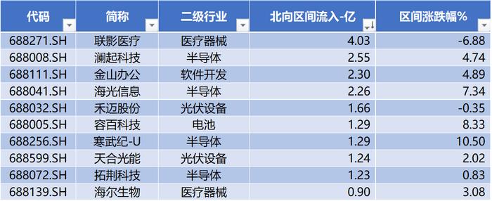 数据来源：Wind，科创板研究中心，星矿数据