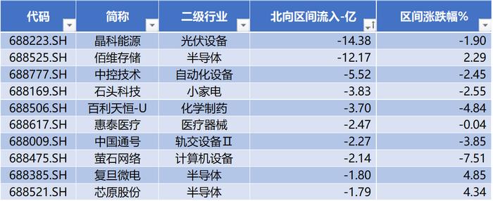 数据来源：Wind，科创板研究中心，星矿数据