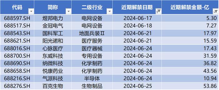 数据来源：Wind，科创板研究中心，星矿数据