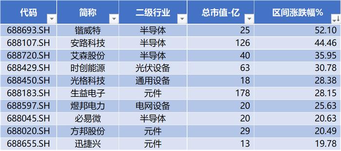 数据来源：Wind，科创板研究中心，星矿数据