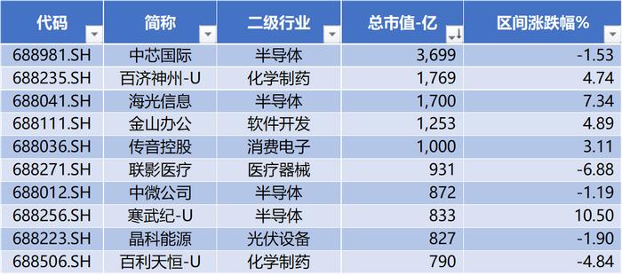 数据来源：Wind，科创板研究中心，星矿数据