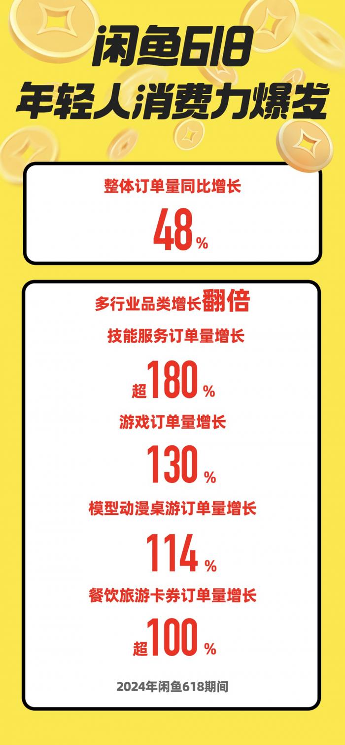 （配图：闲鱼618整体订单量同比增长48%，多行业增长翻倍）