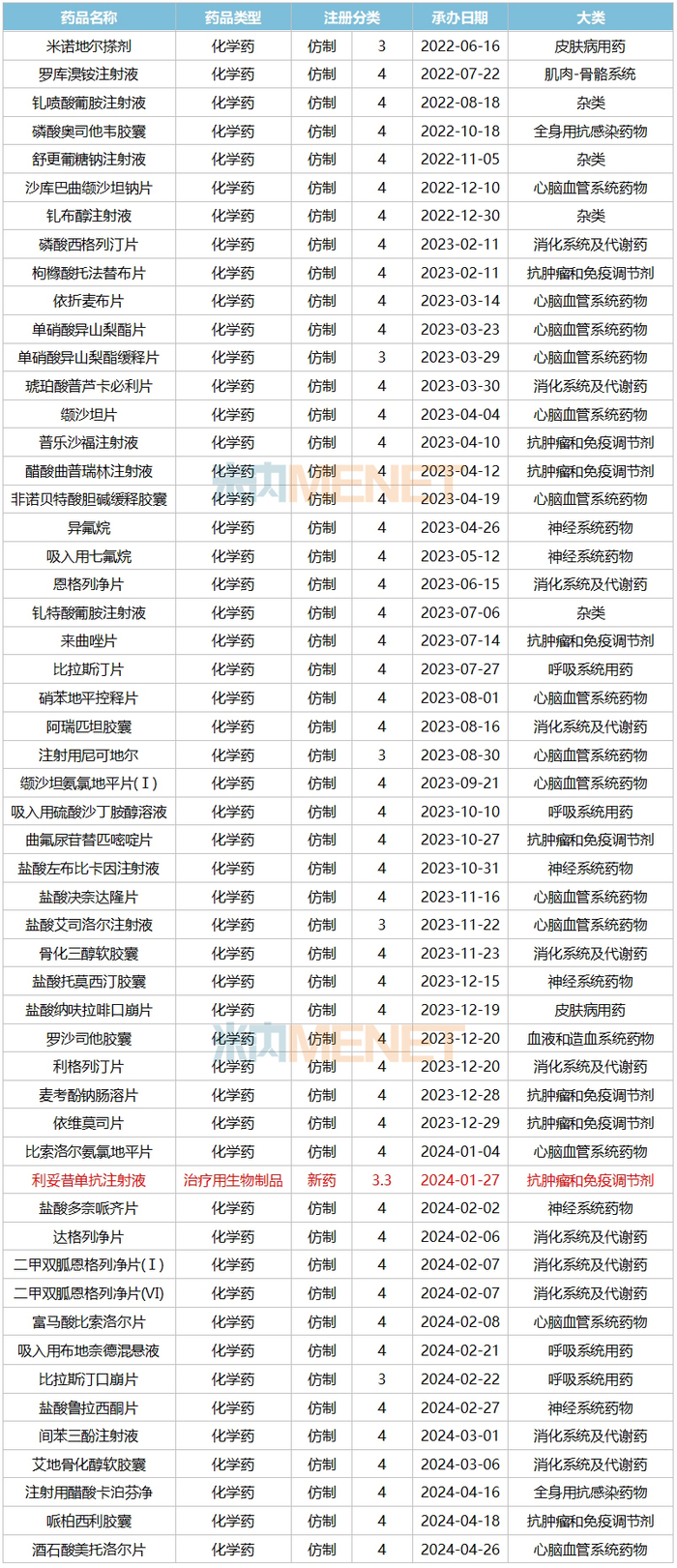 来源：米内网中国申报进度（MED）数据库