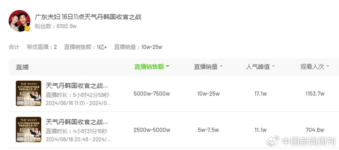 6月16日，广东夫妇的带货情况 图片来源：飞瓜数据