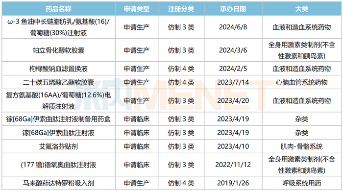 来源：米内网中国申报进度（MED）数据库
