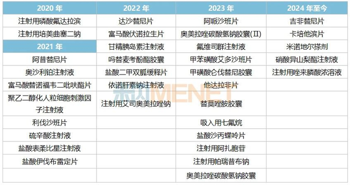 来源：米内网中国申报进度（MED）数据库
