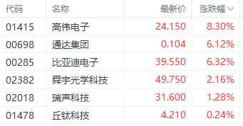 注：消费电子股的表现