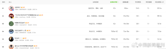 6月10日到6月16日，抖音带货主播TOP6的情况 图片来源：飞瓜数据