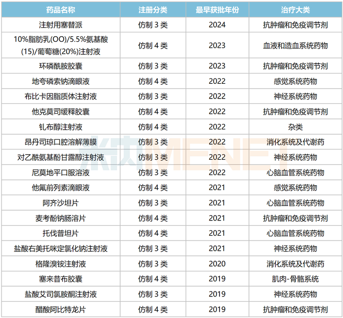 来源：米内网中国申报进度（MED）数据库
