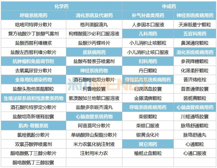 来源：米内网中国上市药品（MID）数据库