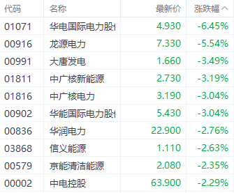 注：电力股的表现