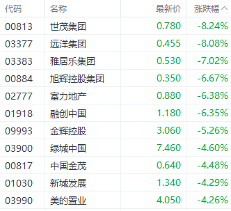 注：房地产股的表现