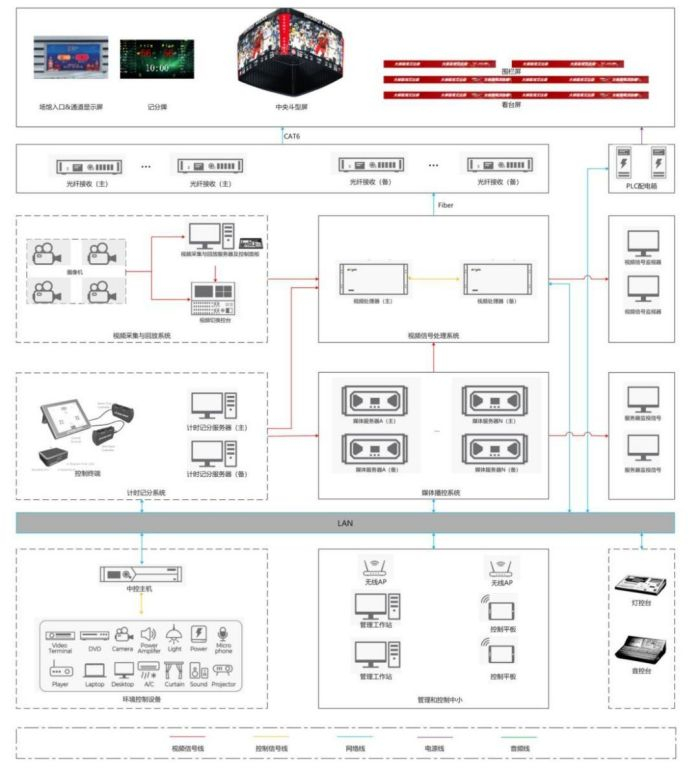 △艾比森体育解决方案系统拓扑图示意