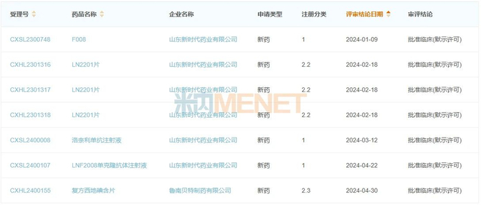来源：米内网中国申报进度（MED）数据库