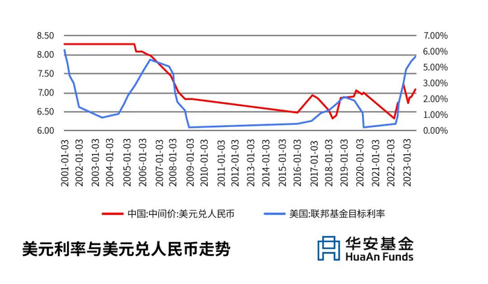 （数据来源：WIND，截至日期：2023年7月27日）