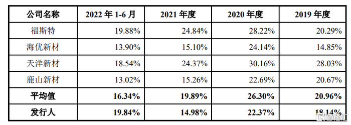 公司与行业可比公司毛利率对比情况，来源招股书