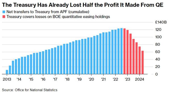 英国QE带来的损失可能是美联储的三倍多! 或于9月终止政府债主动出售