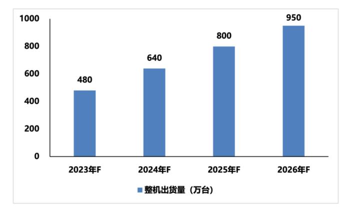 2023-2026 年中国信创 PC 市场整机出货量预测（数据来源：赛迪网）