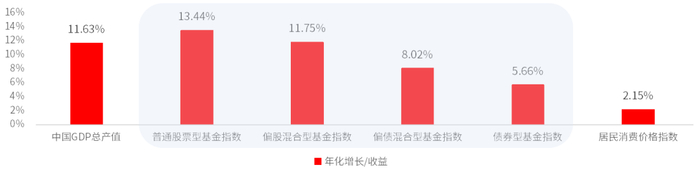 数据来源：万得资讯，统计区间：2000.12.31-2023.12.31