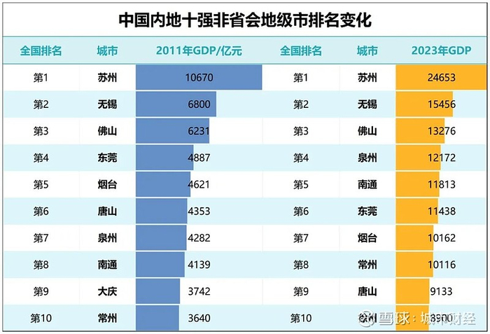 制图：城市财经；数据：各城市统计局