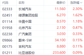 注：汽车股的表现