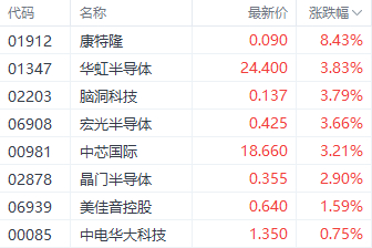 注：半导体股的表现