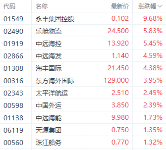 注；航运股的表现