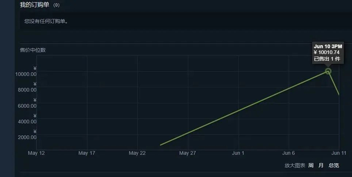 来源：Steam交易市场