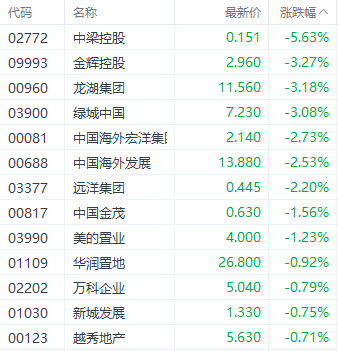 注：房地产股的表现