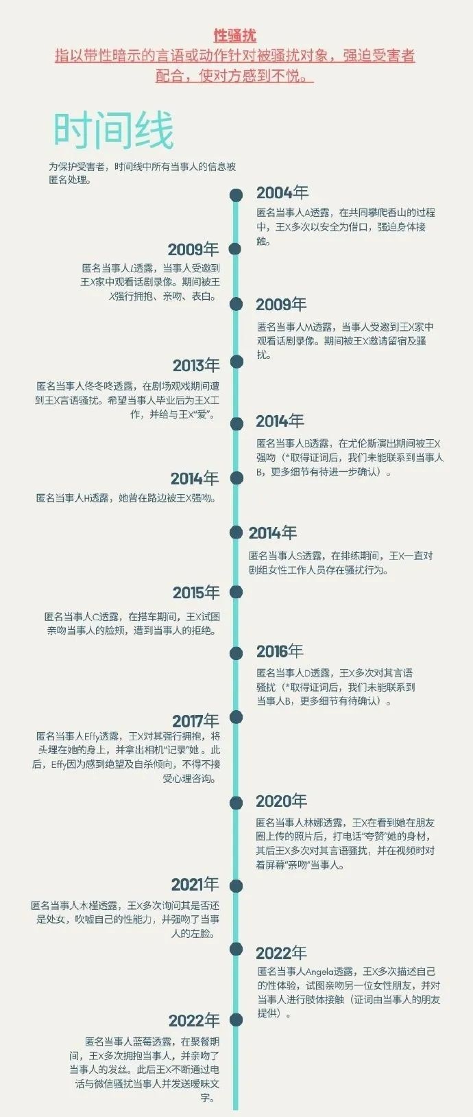 账号“戏剧是自由的bot”整理了被王翔性骚扰的受害者时间线 / 图源：@戏剧是自由的bot