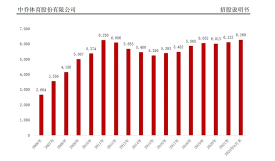 2006年以来中乔体育品牌专卖店数量的变动情况。图/中乔体育招股说明书