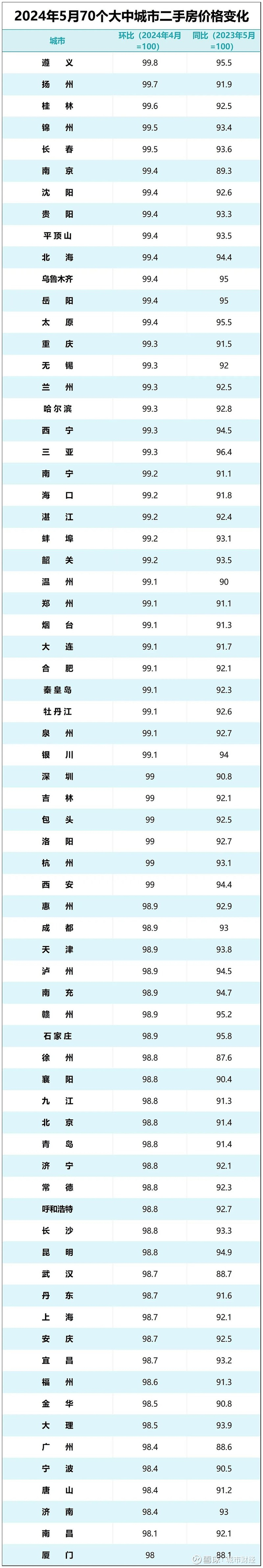 制图：城市财经；数据：国家统计局